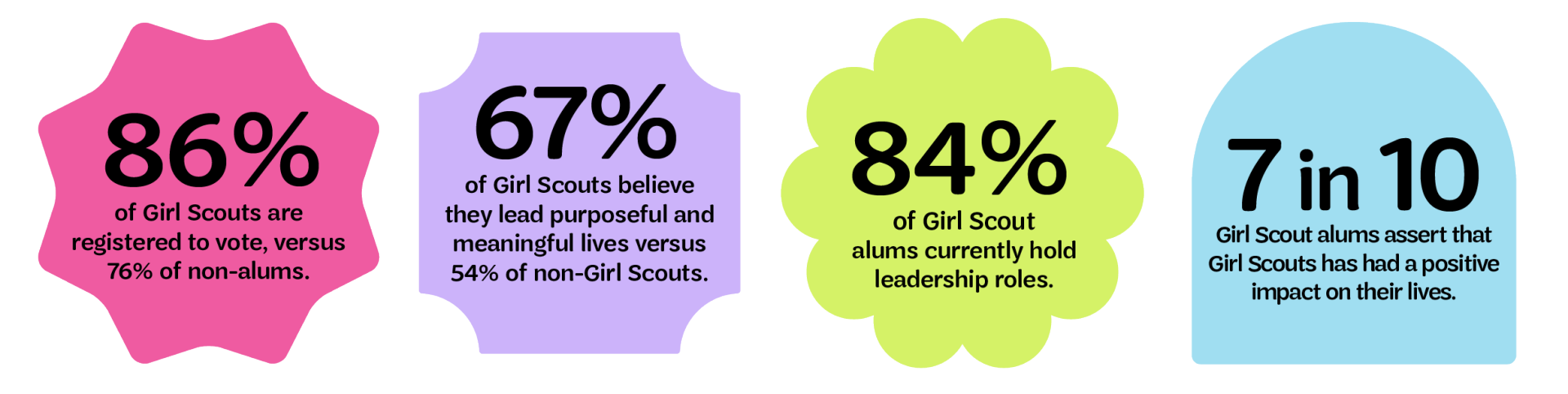 Infographic. 86% of Girl Scouts are registered to vote, versus 76% of non-alums. 67% of Girl Scouts believe they lead purposeful and meaningful lives versus 54% of non-Girl Scouts. 84% of Girl Scout alums currently hold leadership roles. 7 in 10 Girl Scout alums assert that Girl Scouts has had a positive impact on their lives.