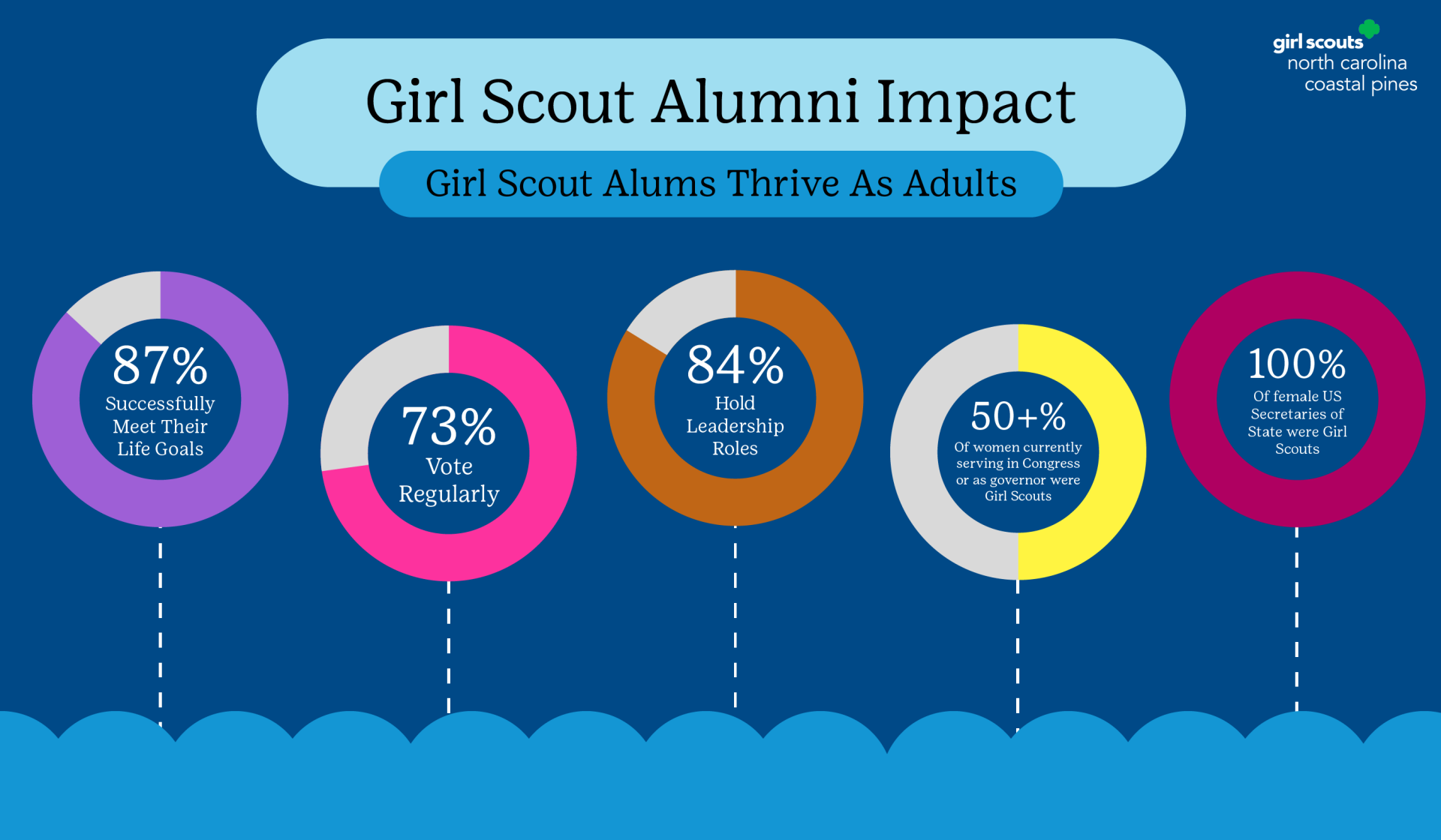 Girl Scout Alumni Impact - 87% successfully met their life goals, 73% vote regularly, 84% hold leadership roles, 50+% of women currently serving in Congress or as governor were Girl Scouts, and 100% of female US Secretaries of State were Girl Scouts